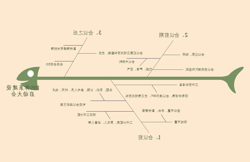 emc易倍官方下载
鱼骨图